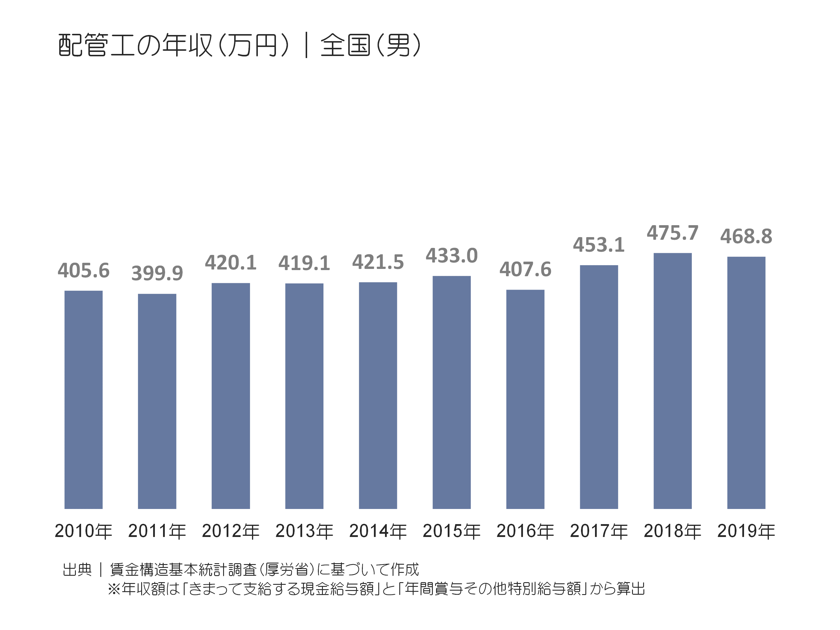 配管工の年収(万円)|全国(男)
