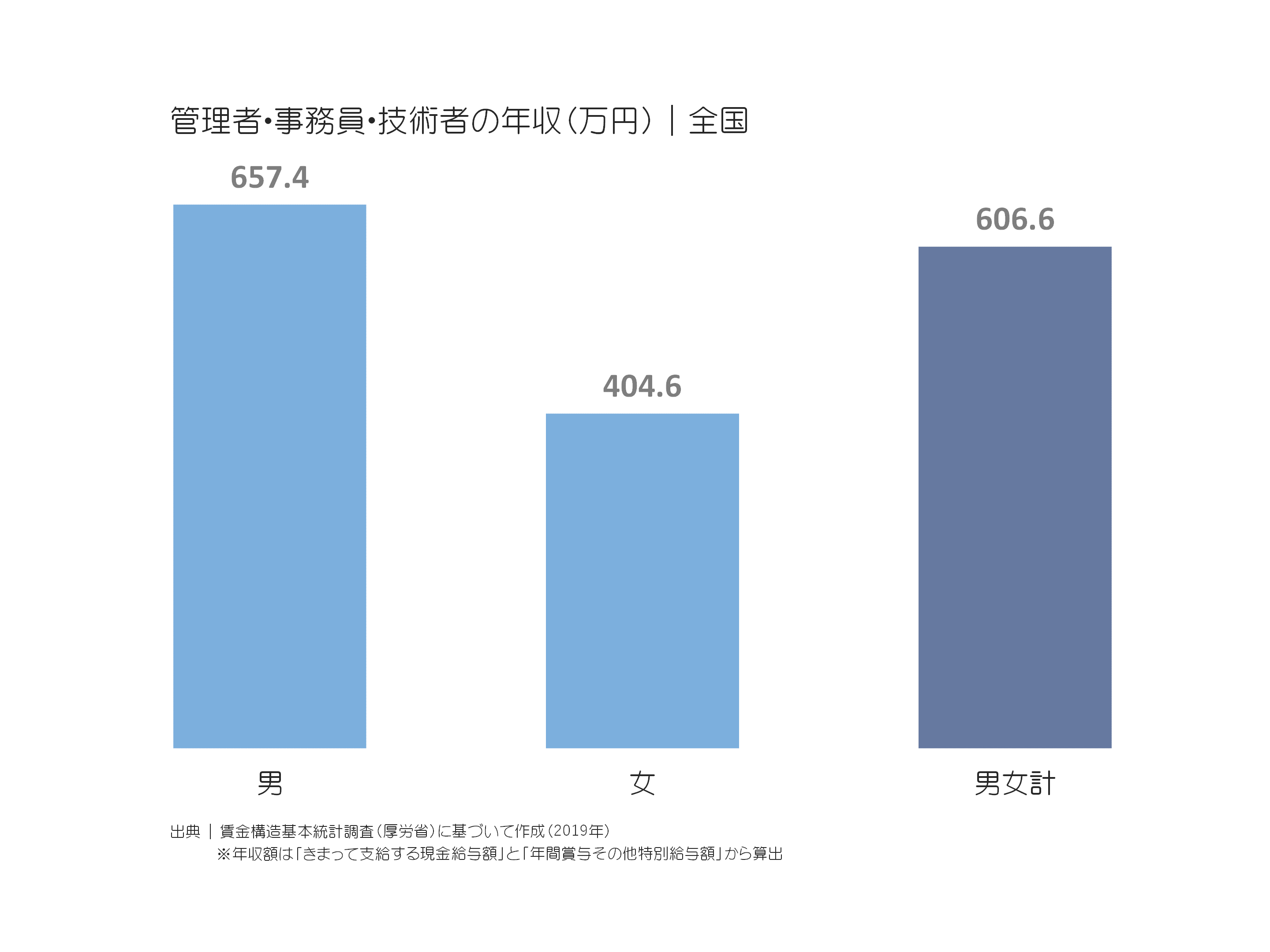 管理者・事務員・技術者の年収(万円)|全国