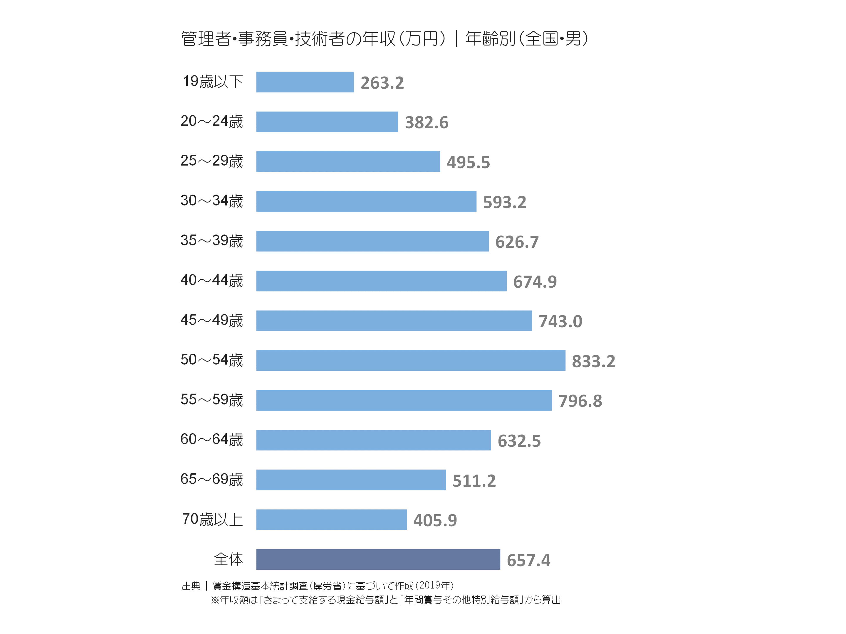 管理者・事務員・技術者の年収(万円)|年齢別(全国・男)