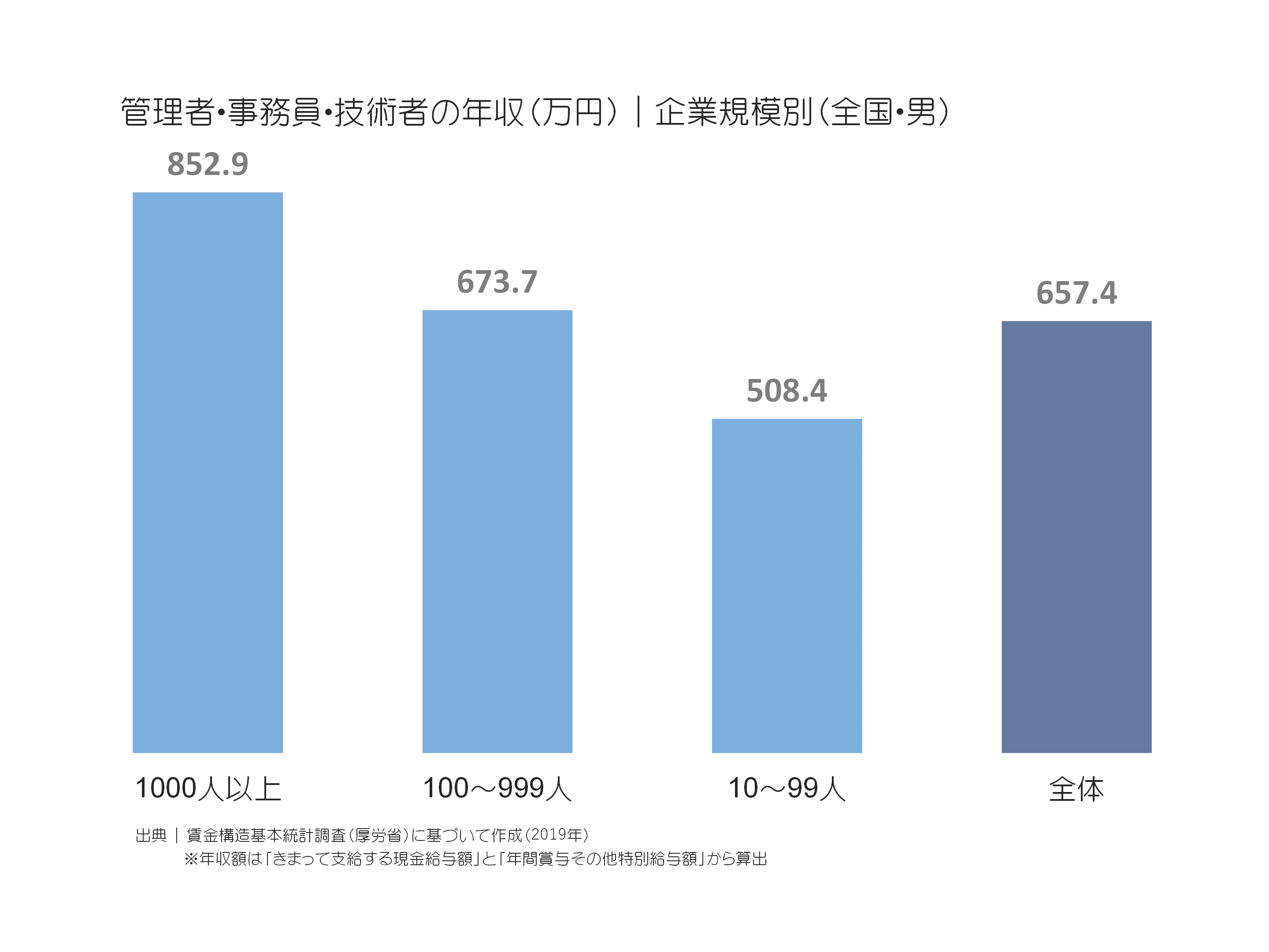 管理者・事務員・技術者の年収(万円)|企業規模別(全国・男)
