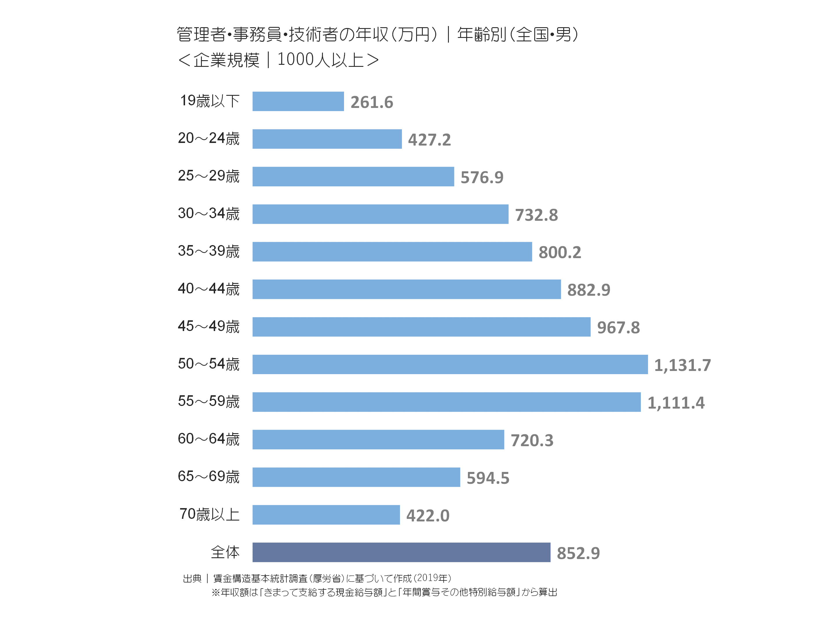 管理者・事務員・技術者の年収(万円)|年齢別(全国・男)＜企業規模｜1000人以上＞