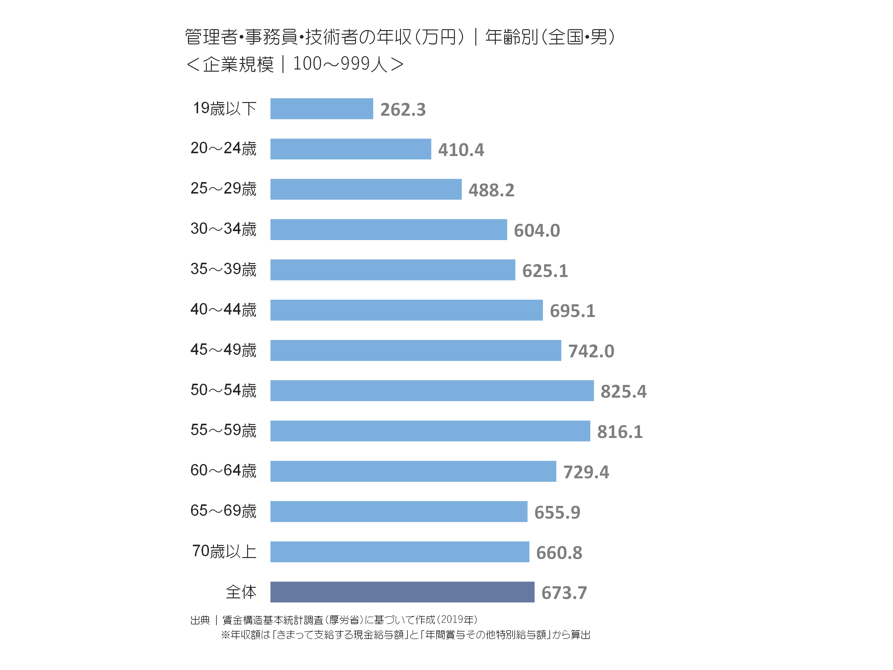 管理者・事務員・技術者の年収(万円)|年齢別(全国・男)＜企業規模｜1〜999人＞