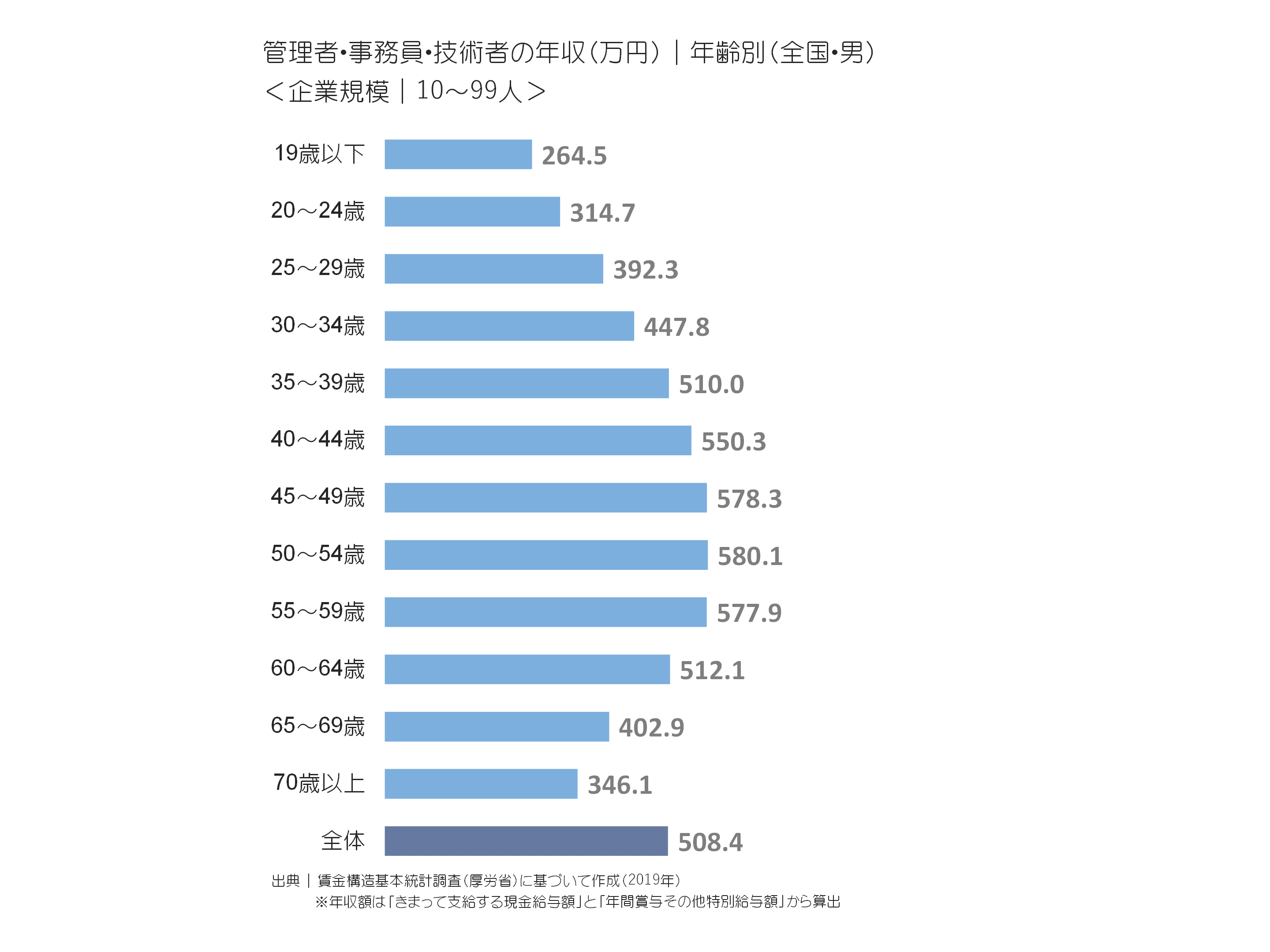 管理者・事務員・技術者の年収(万円)|年齢別(全国・男)＜企業規模｜10〜99人＞