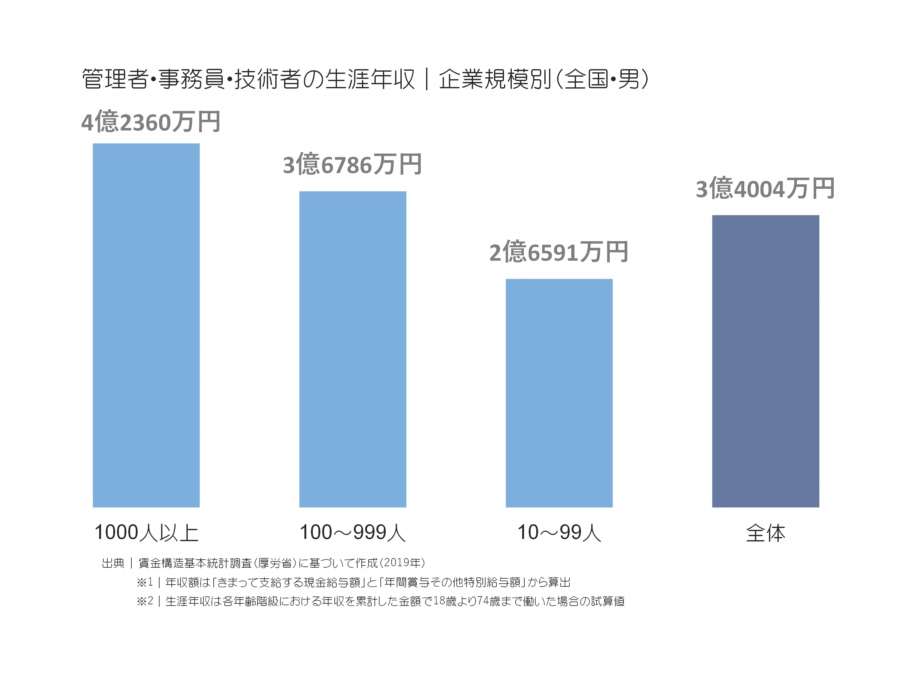 管理者・事務員・技術者の年収(万円)|企業規模別(全国・男)