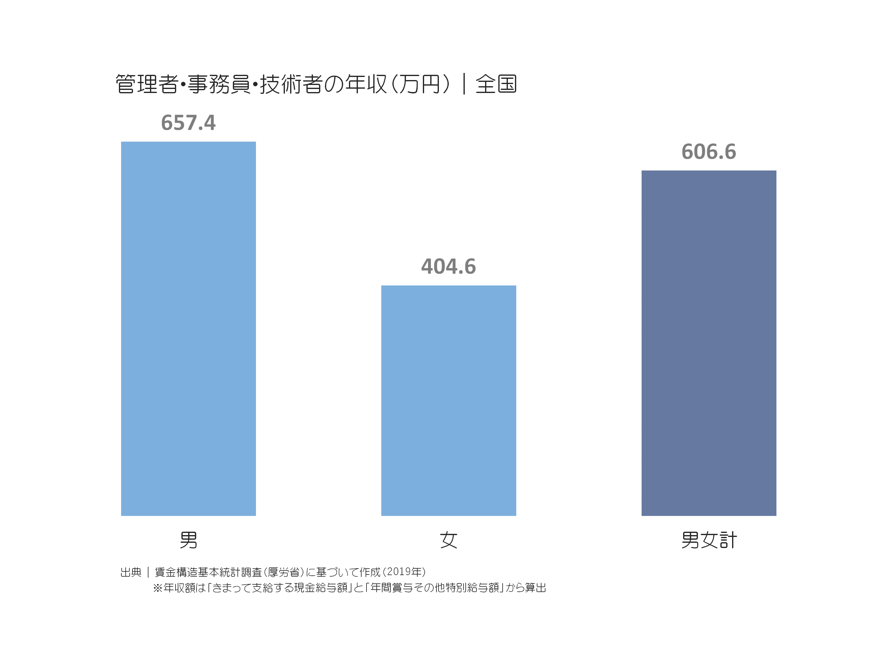 管理者・事務員・技術者の年収(万円)|全国