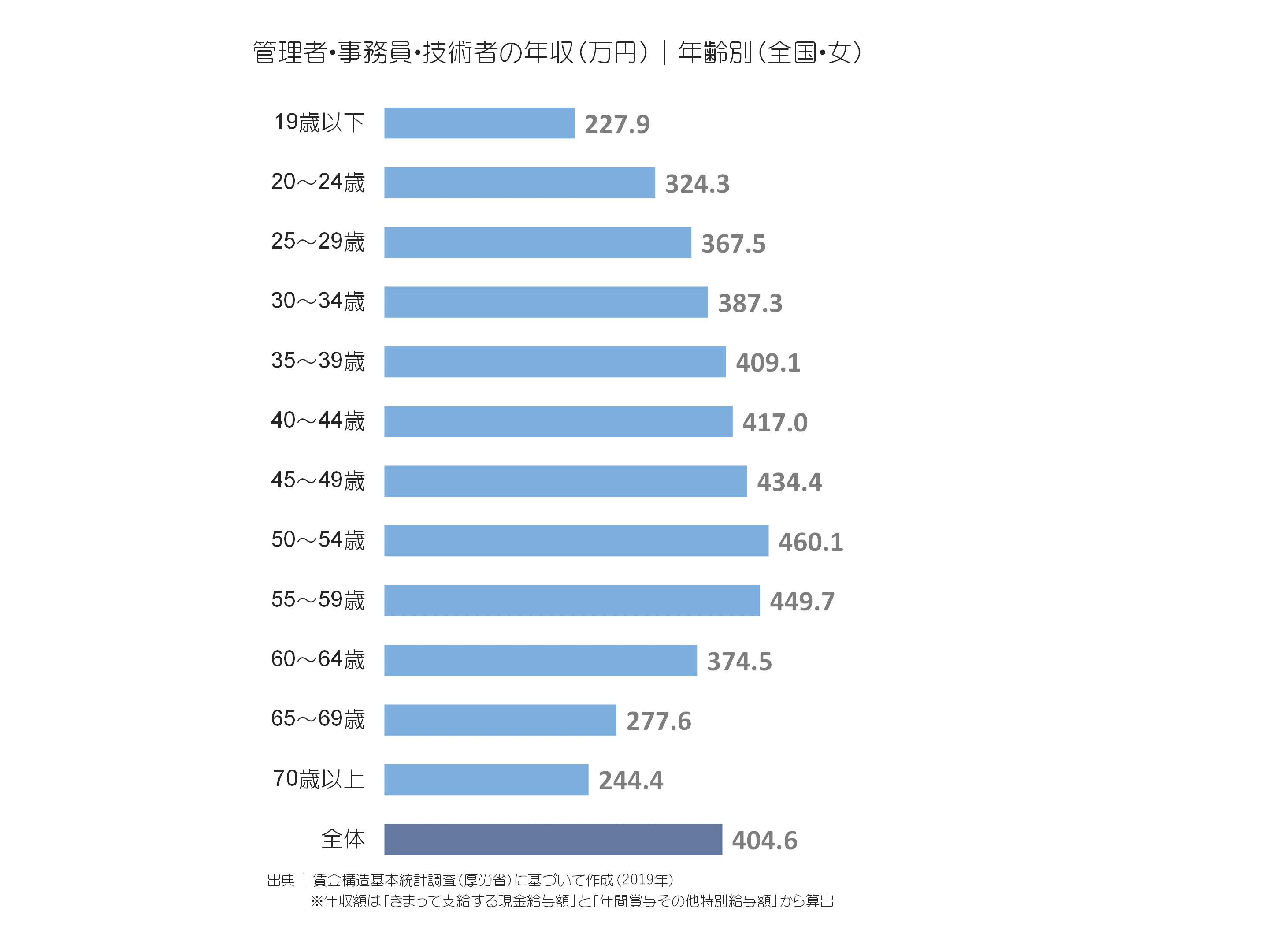 管理者・事務員・技術者の年収(万円)|年齢別(全国・女)