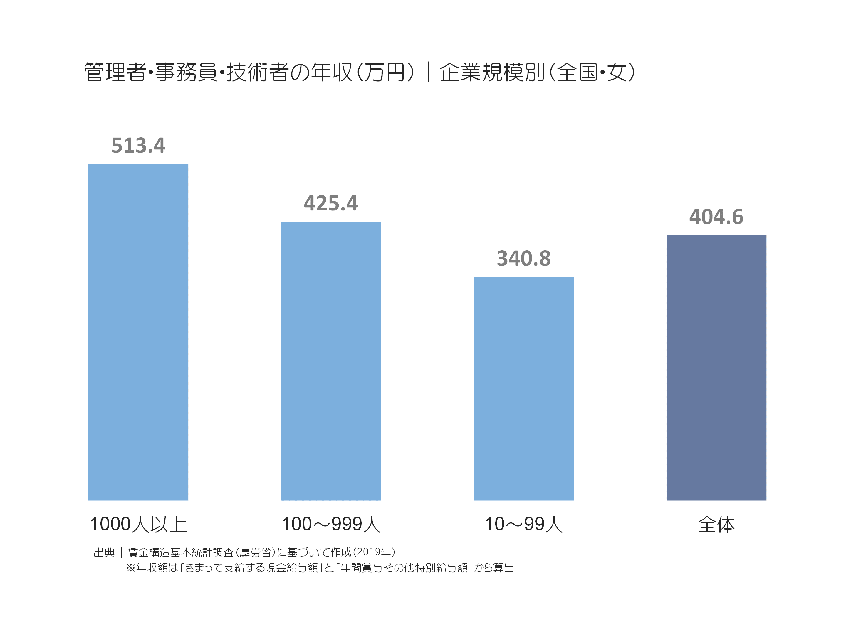管理者・事務員・技術者の年収(万円)|企業規模別(全国・女)