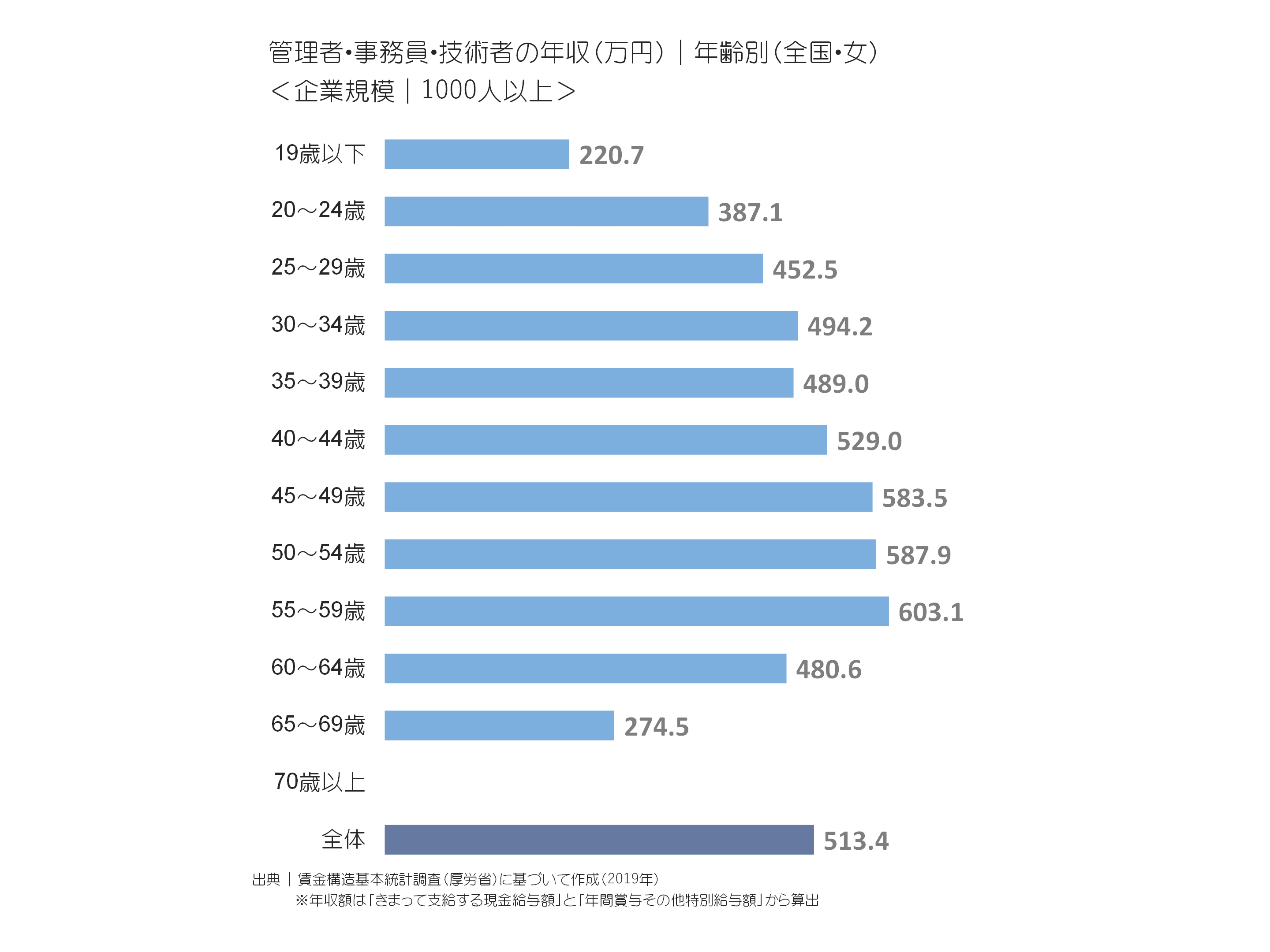 管理者・事務員・技術者の年収(万円)|年齢別(全国・女)＜企業規模｜1000人以上＞