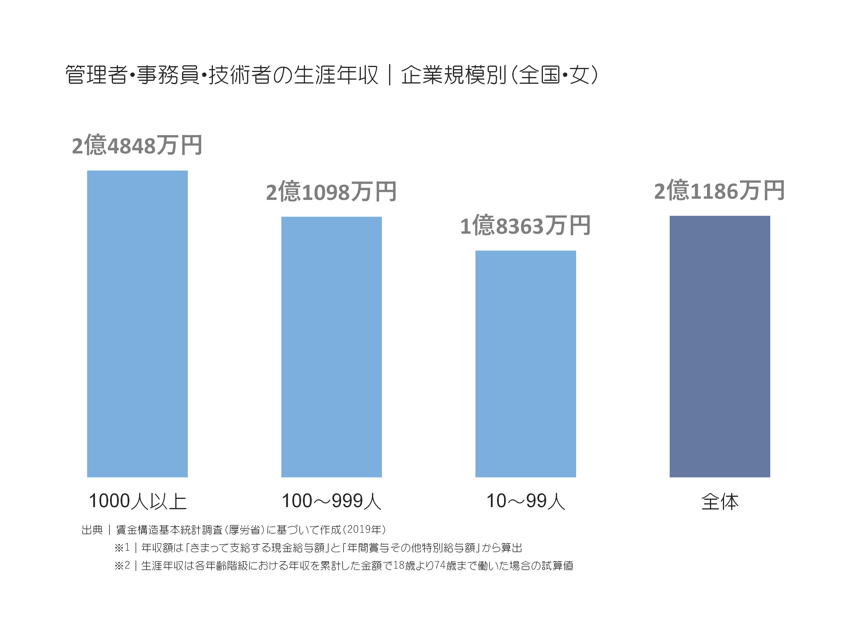 管理者・事務員・技術者の年収(万円)|企業規模別(全国・女)