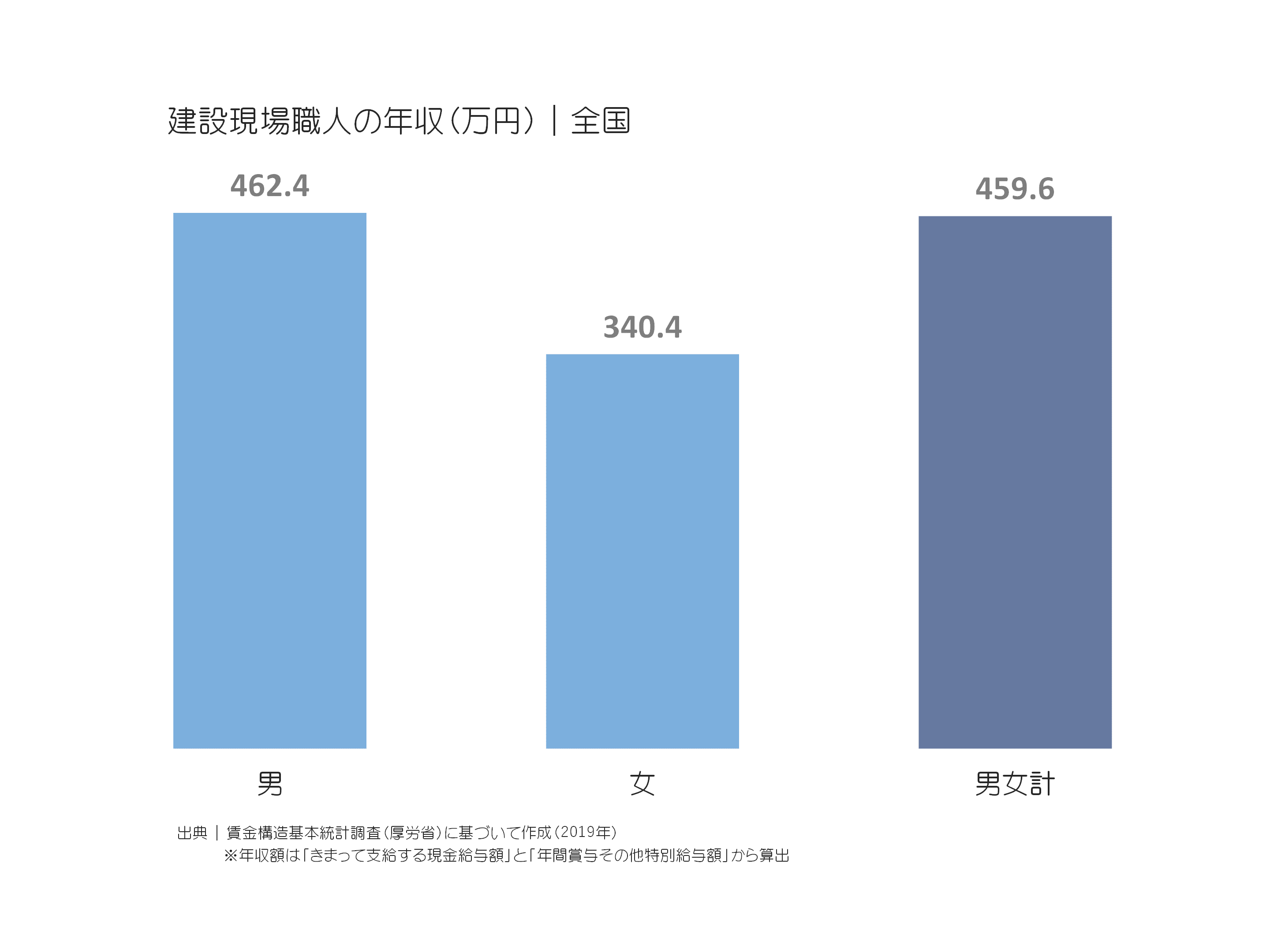 現場職人の年収(万円)|全国