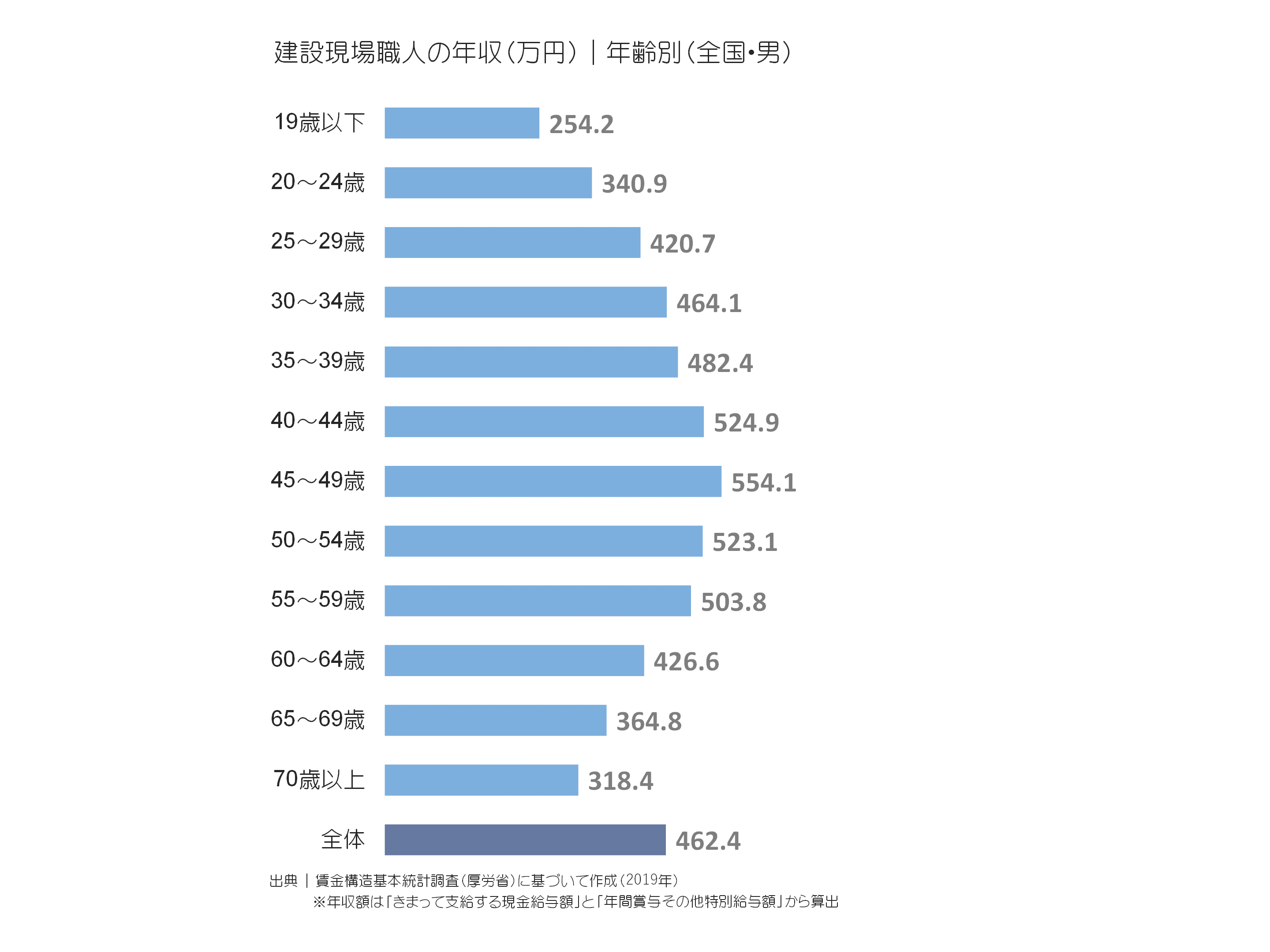 現場職人の年収(万円)|年齢別(全国・男)