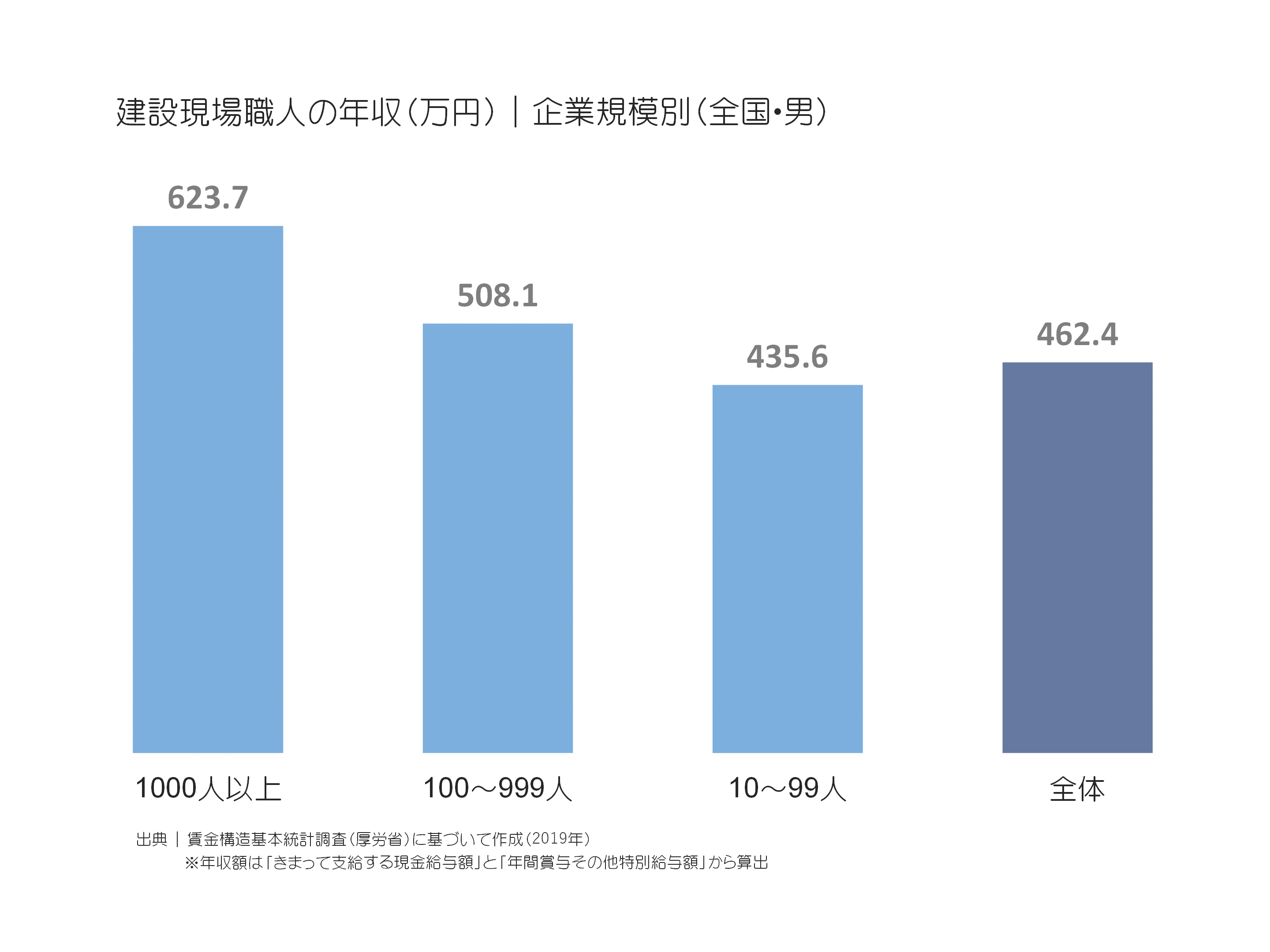 現場職人の年収(万円)|企業規模別(全国・男)
