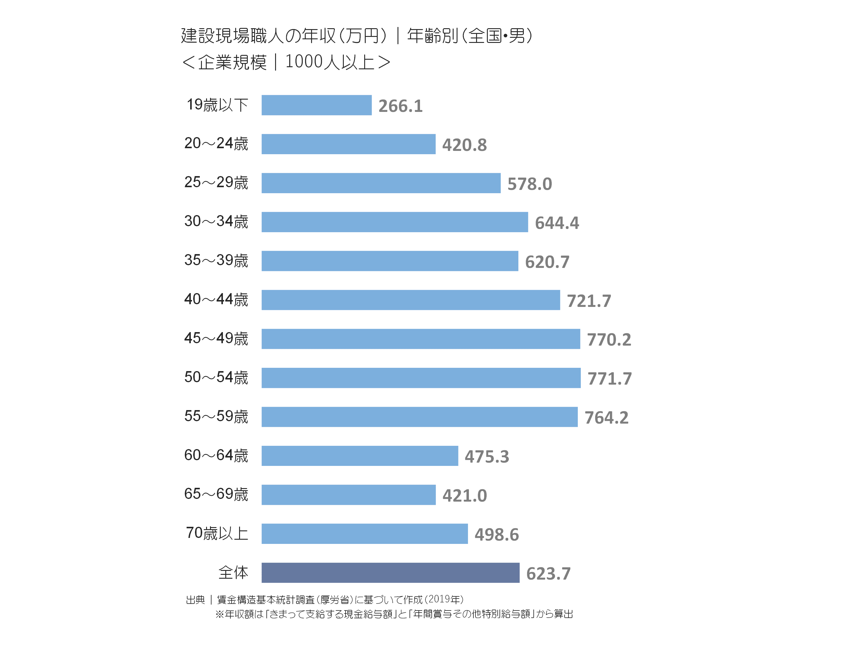 現場職人の年収(万円)|年齢別(全国・男)＜企業規模｜1000人以上＞