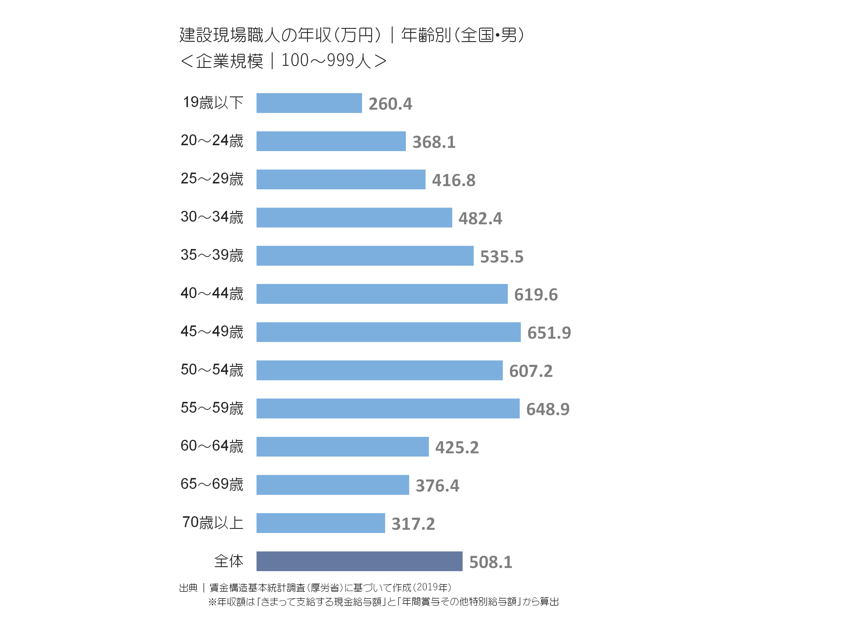 現場職人の年収(万円)|年齢別(全国・男)＜企業規模｜1〜999人＞