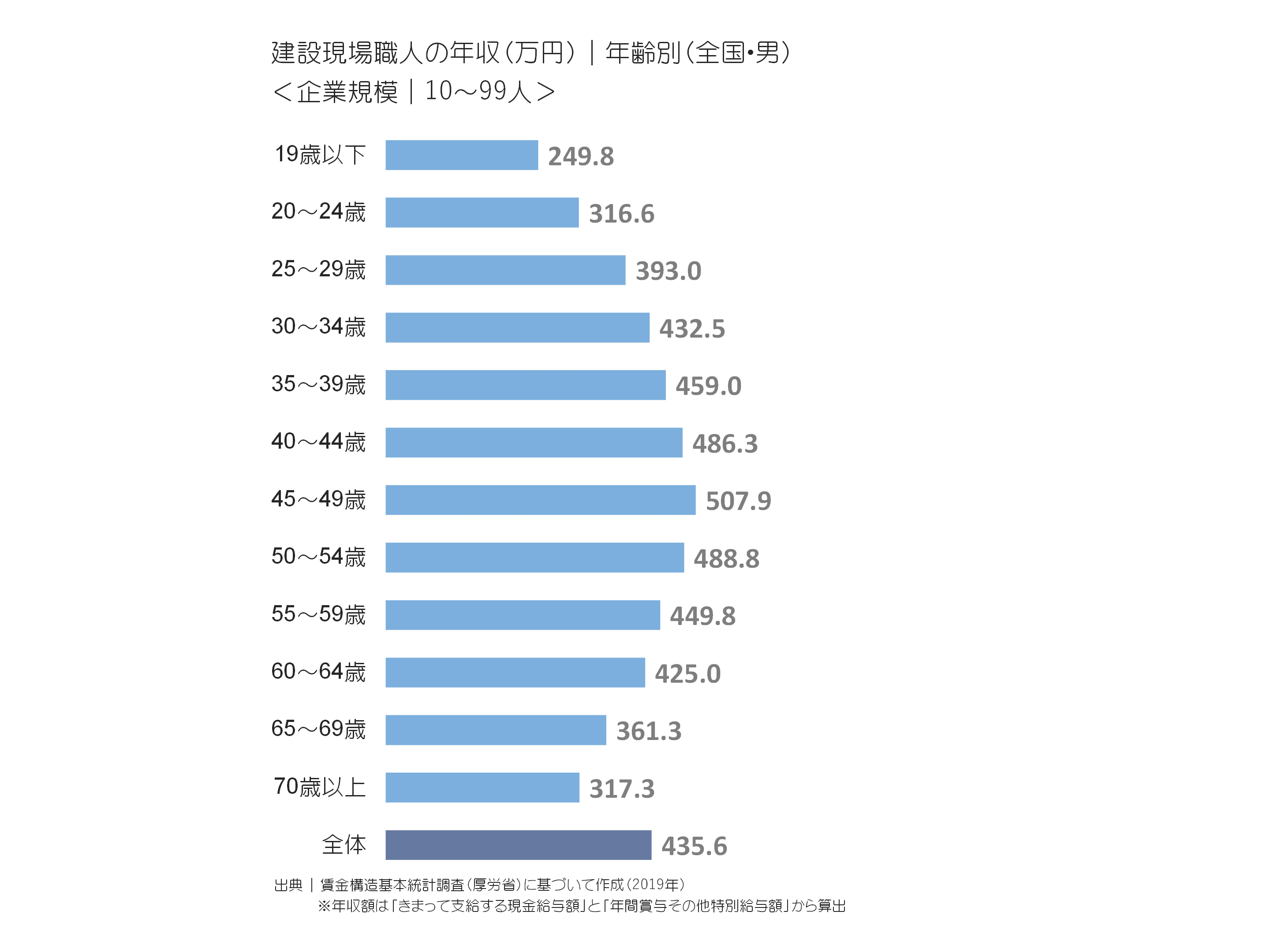現場職人の年収(万円)|年齢別(全国・男)＜企業規模｜10〜99人＞