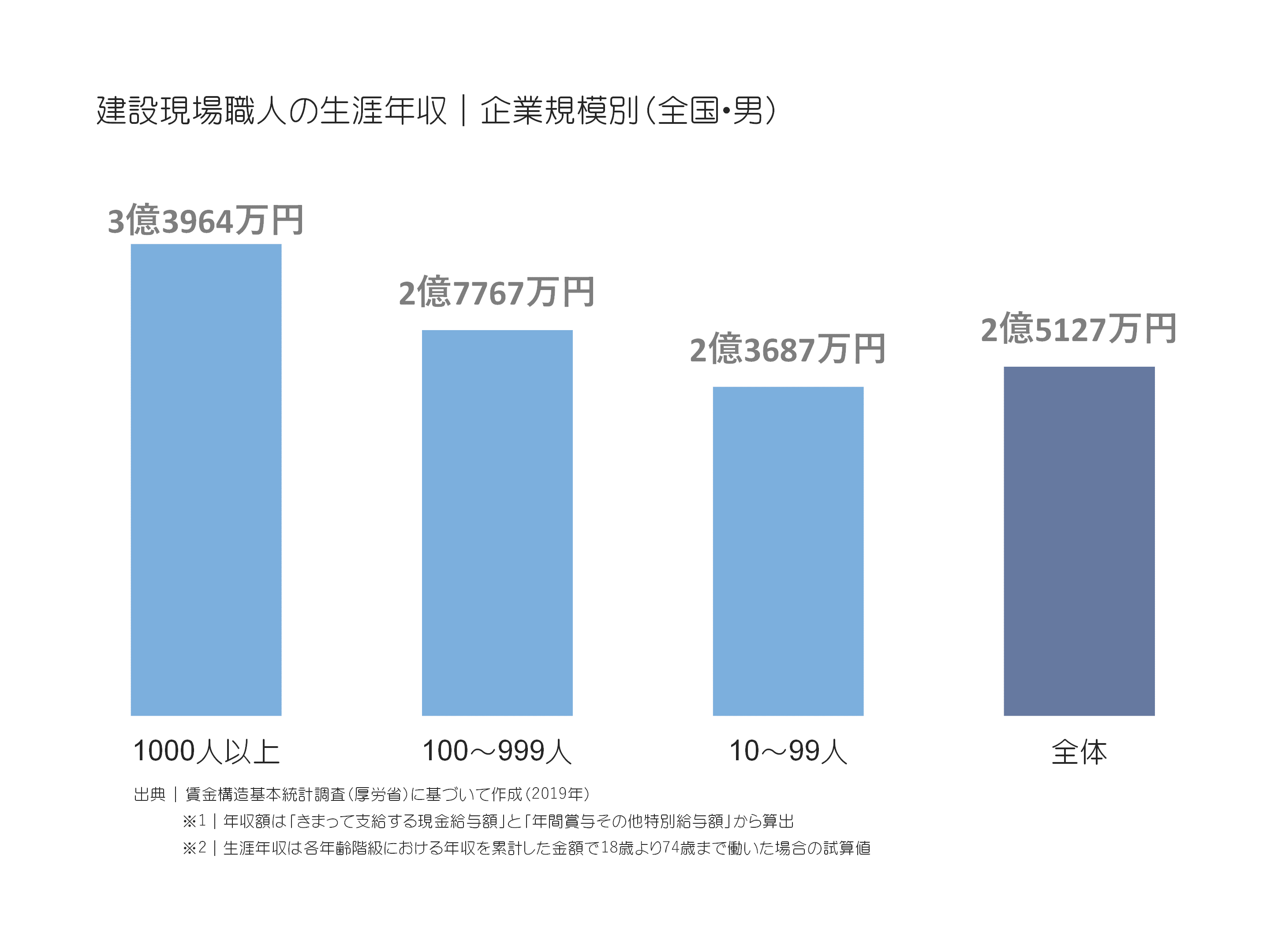 現場職人の年収(万円)|企業規模別(全国・男)