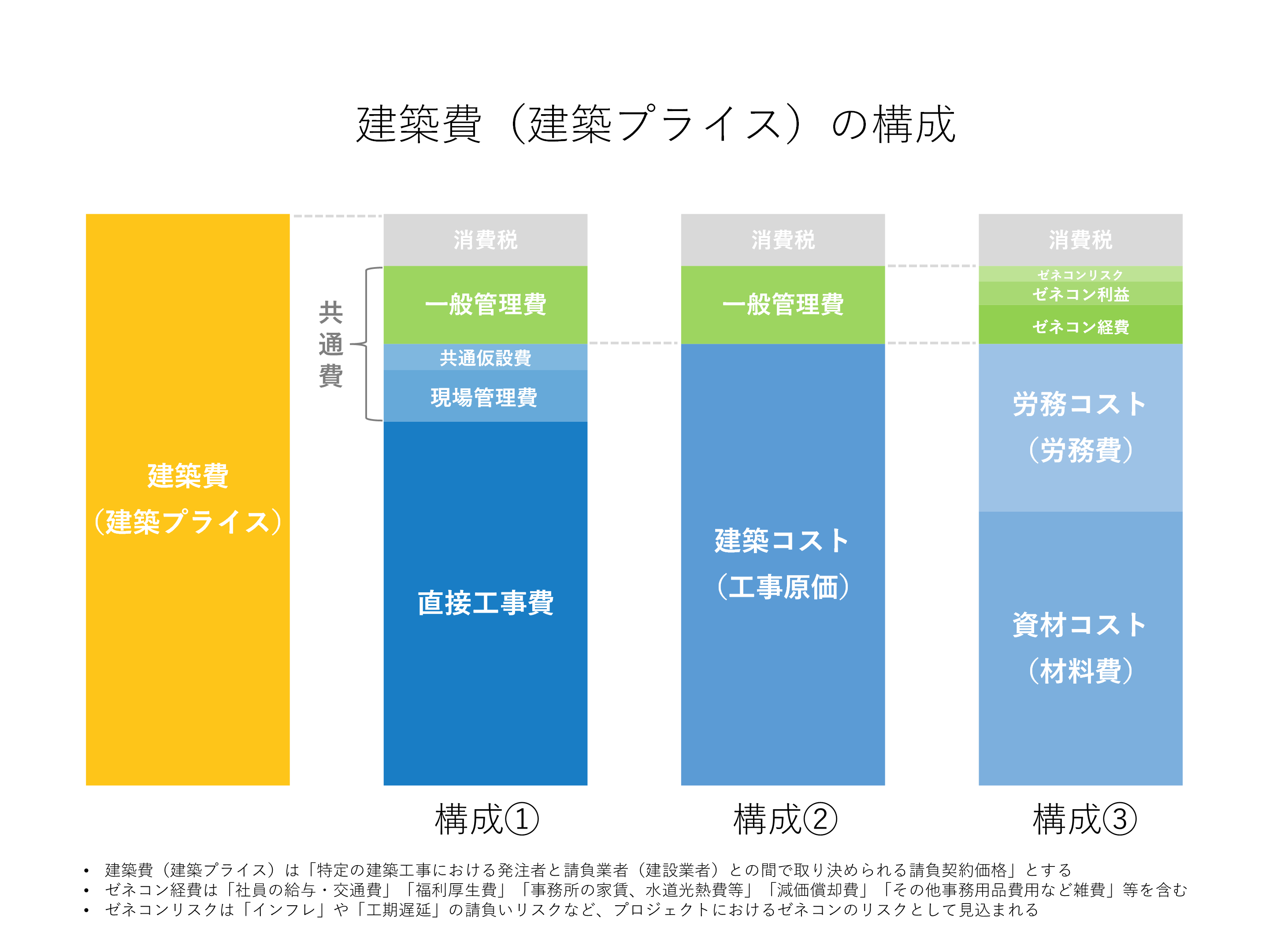 建築費（建築プライス）の構成
