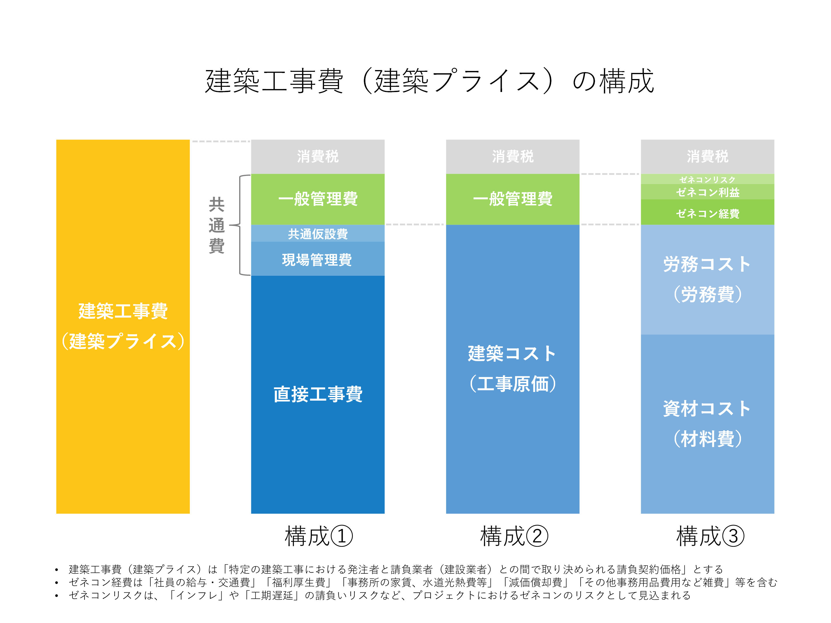 建築工事費（建築プライス）の構成