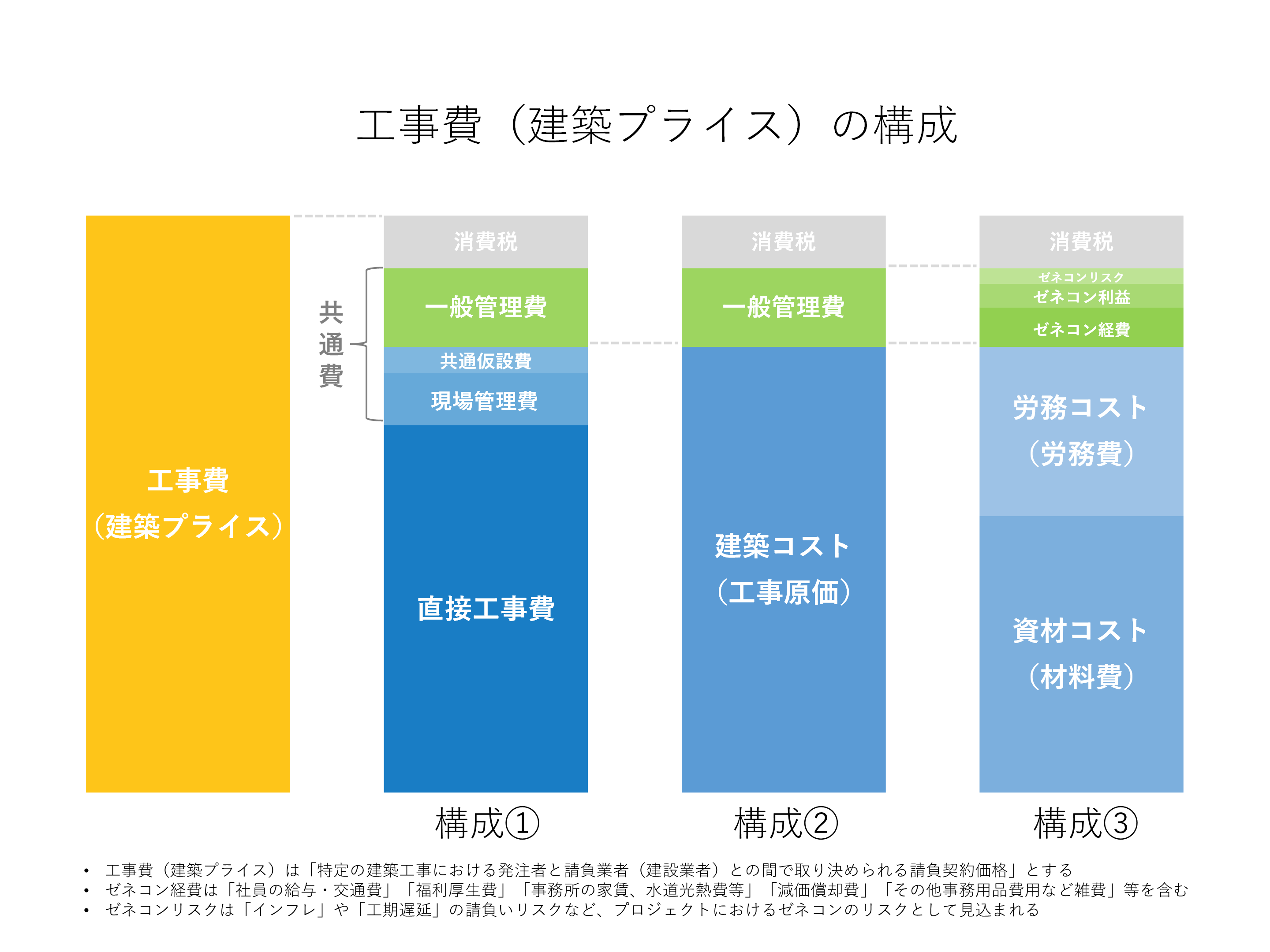 工事費（建築プライス）の構成