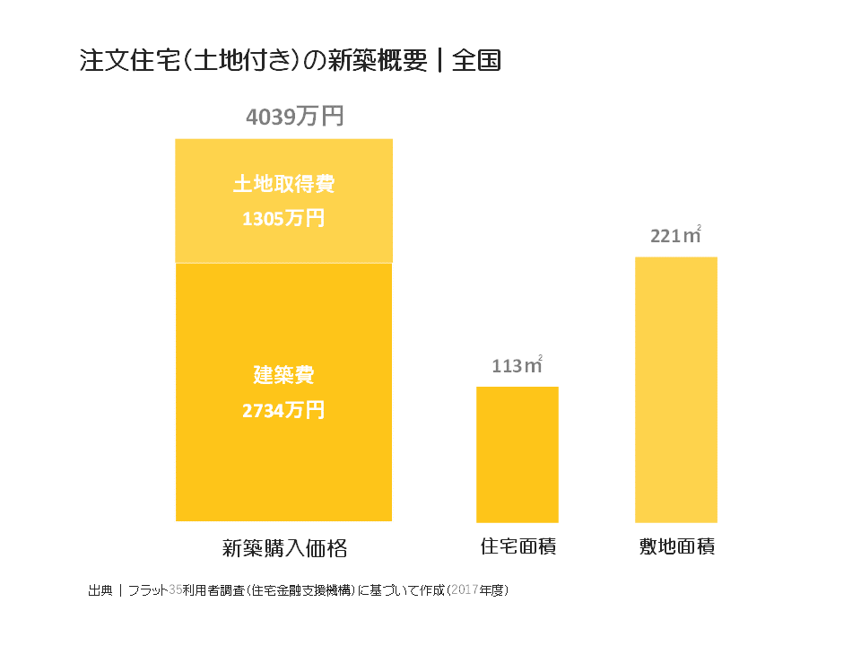 注文住宅（土地付き）の新築概要｜全国