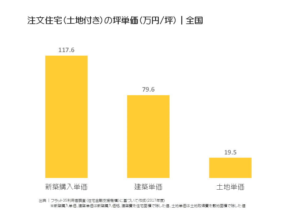 注文住宅（土地付き）の坪単価（万円／坪）｜全国