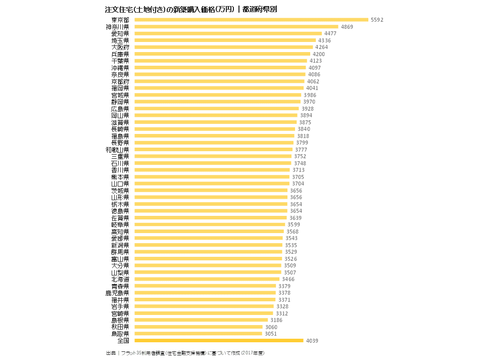 注文住宅（土地付き）の新築購入価格（万円）｜都道府県別