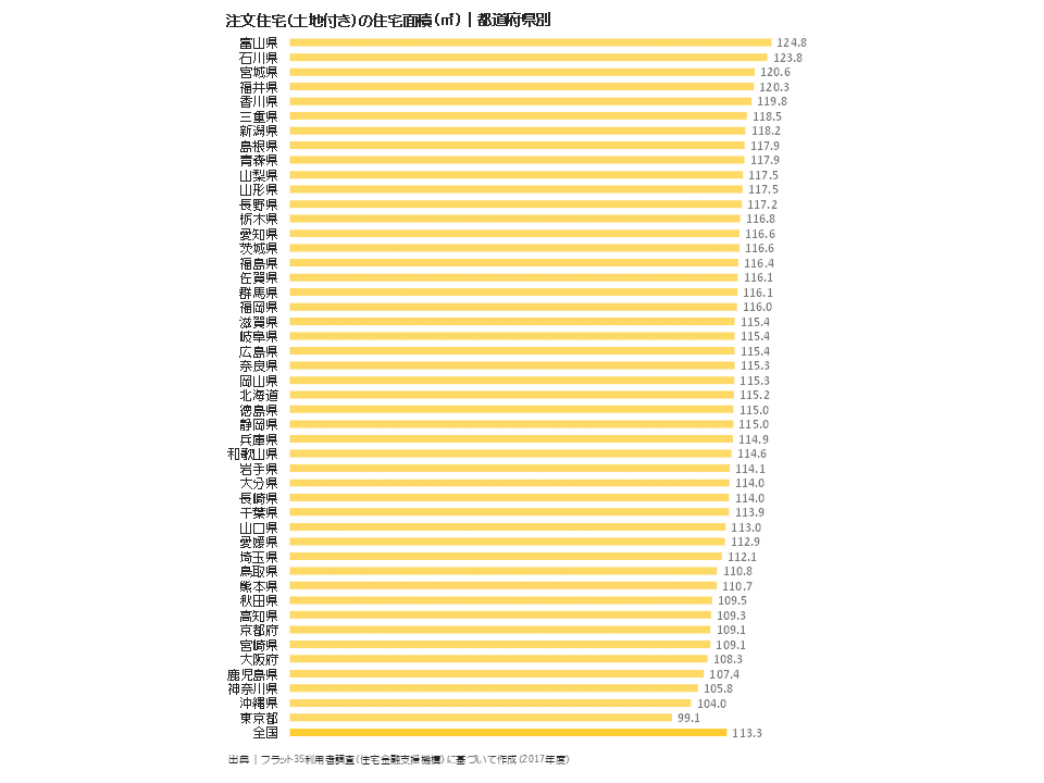 注文住宅（土地付き）の住宅面積（m2）｜都道府県別