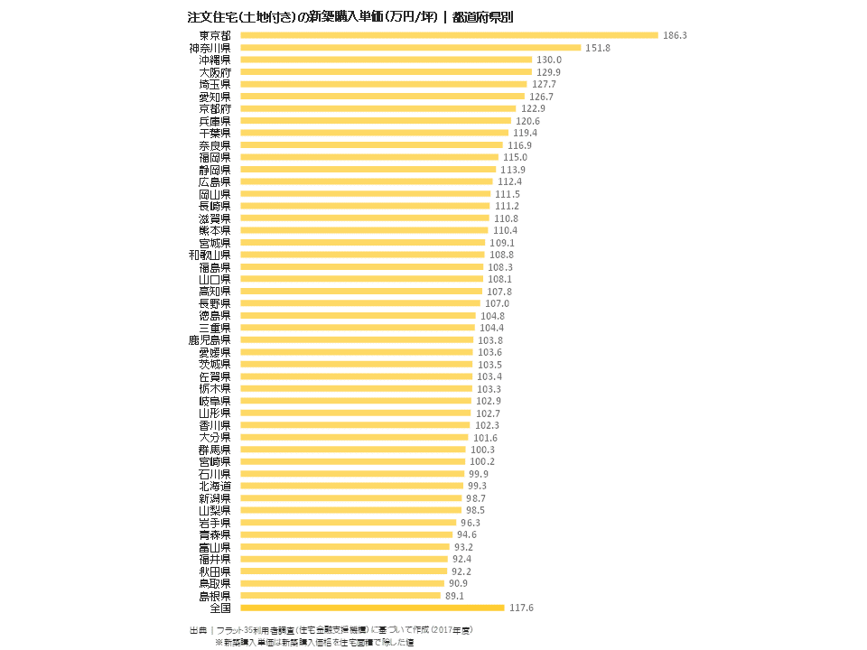 注文住宅（土地付き）の新築購入単価（万円／坪）｜都道府県別