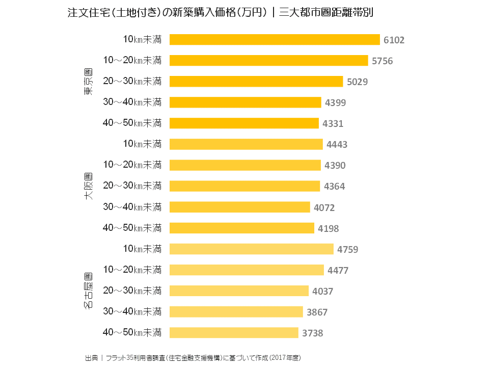 注文住宅（土地付き）の新築購入価格（万円）｜三大都市圏距離別