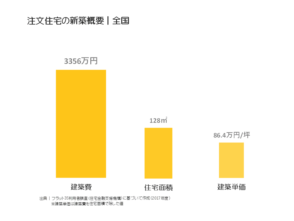 注文住宅の新築概要｜全国