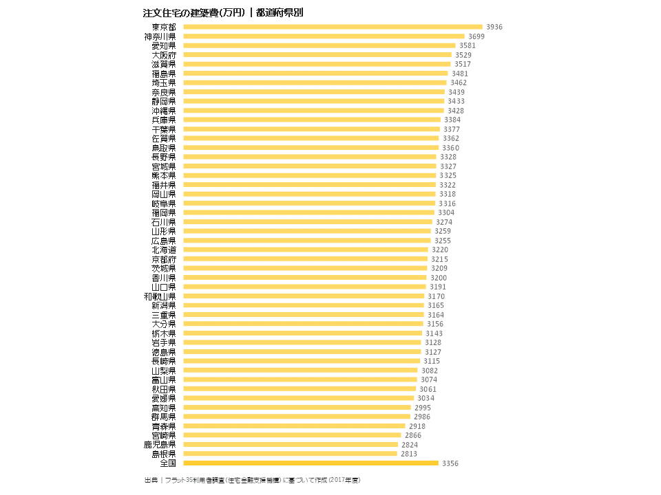 注文住宅の建築費（万円）｜都道府県別