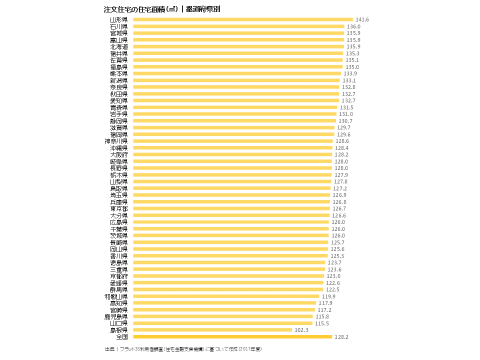 注文住宅の住宅面積（m2）｜都道府県別