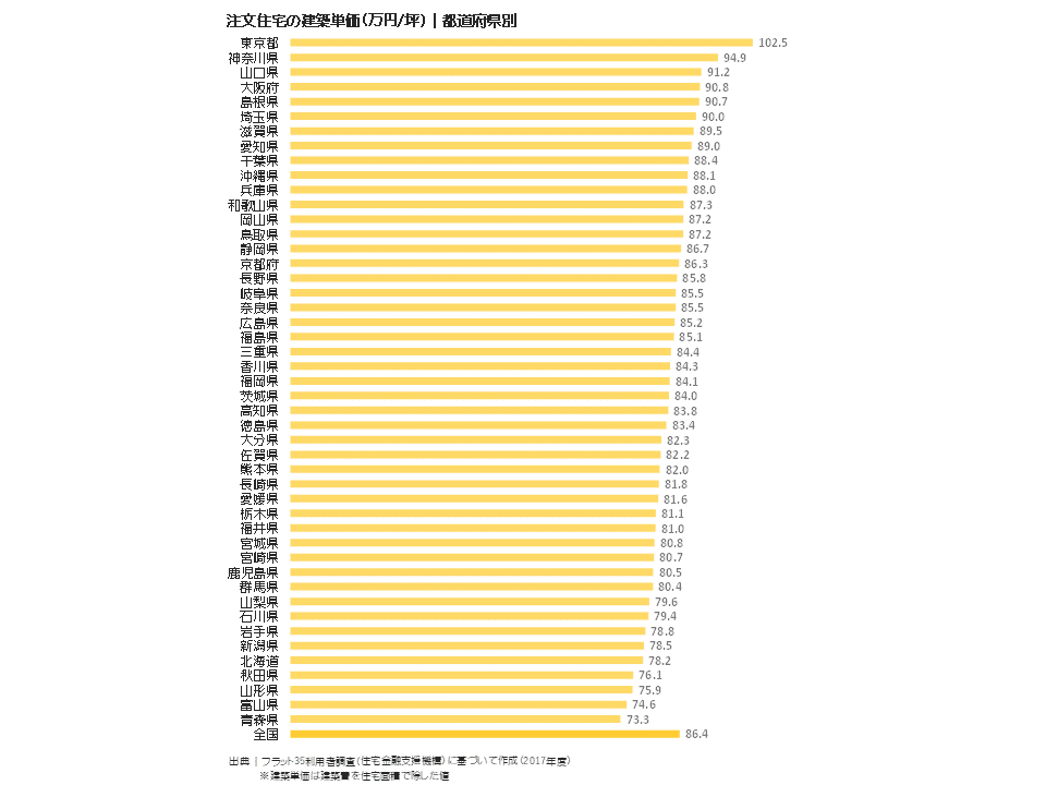 注文住宅の建築単価（万円／坪）｜都道府県別