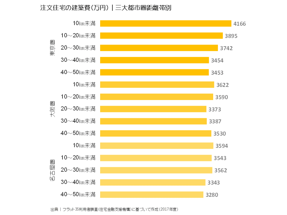 注文住宅の建築費（万円）｜三大都市圏距離帯別
