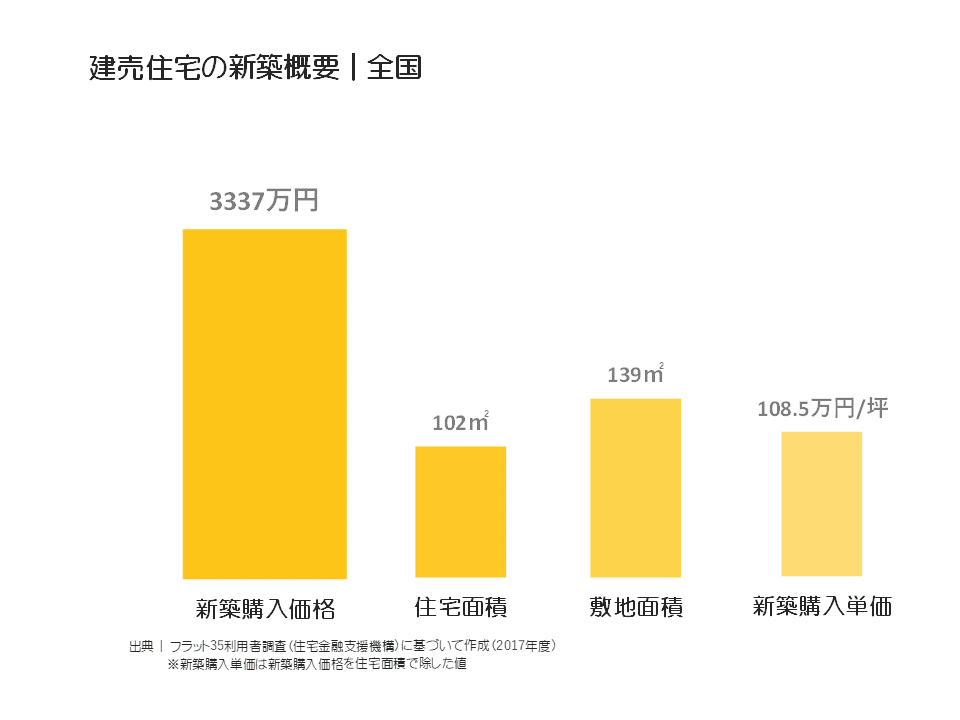 建売住宅の新築概要｜全国