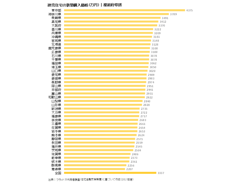 建売住宅の新築購入価格（万円）｜都道府県別
