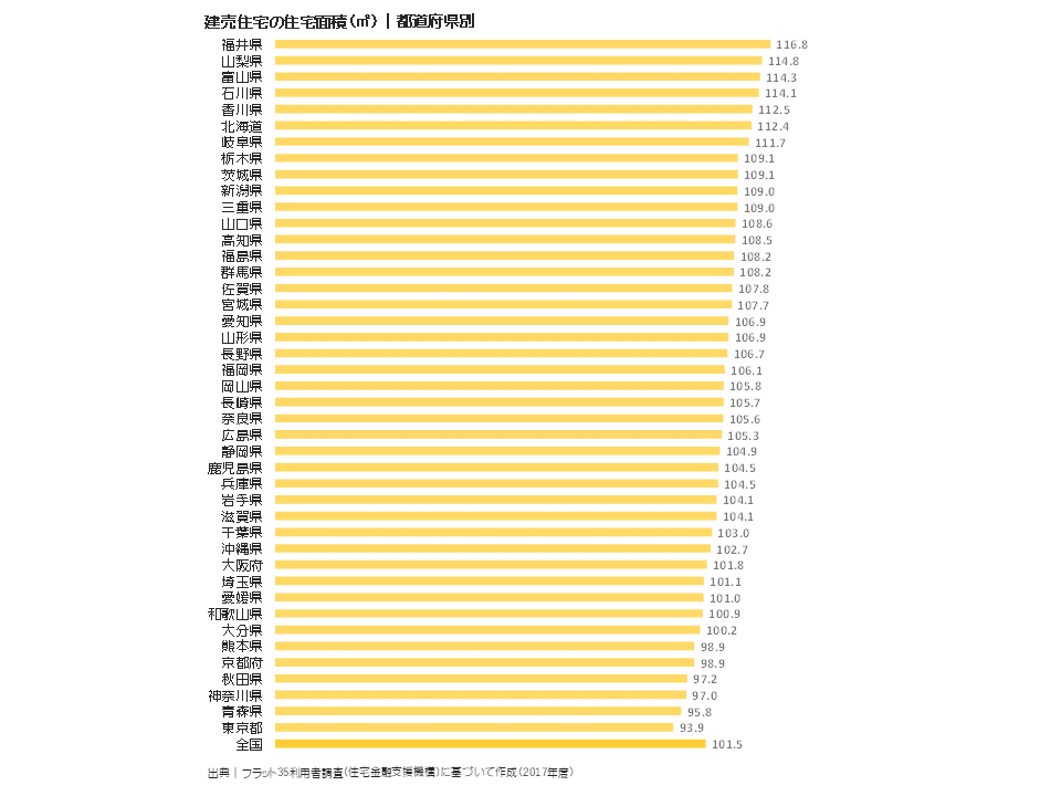 建売住宅の住宅面積（m2）｜都道府県別