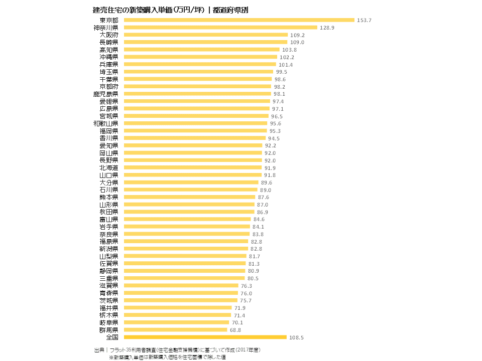 建売住宅の新築購入単価（万円／坪）｜都道府県別