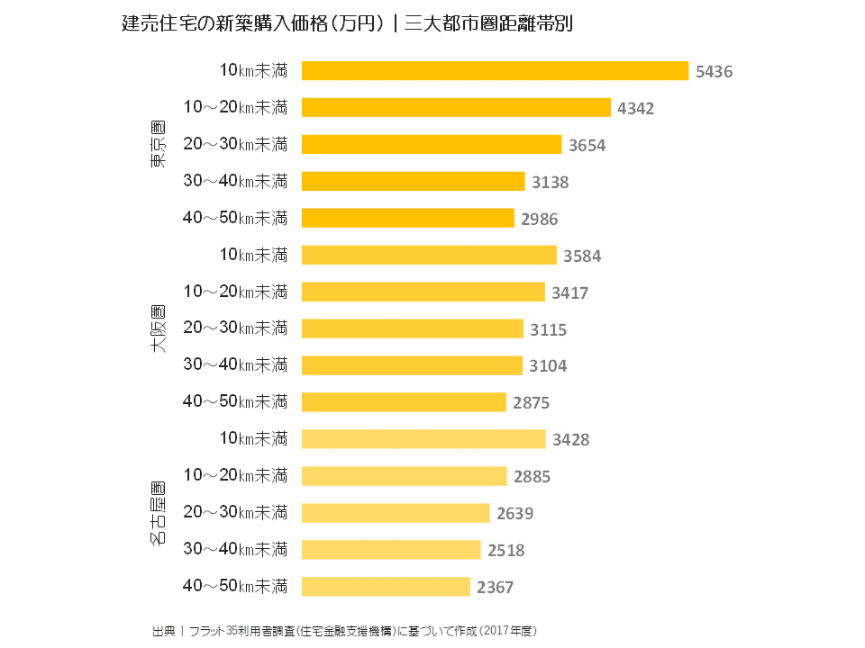 建売住宅の新築購入価格（万円）｜三大都市圏距離帯別