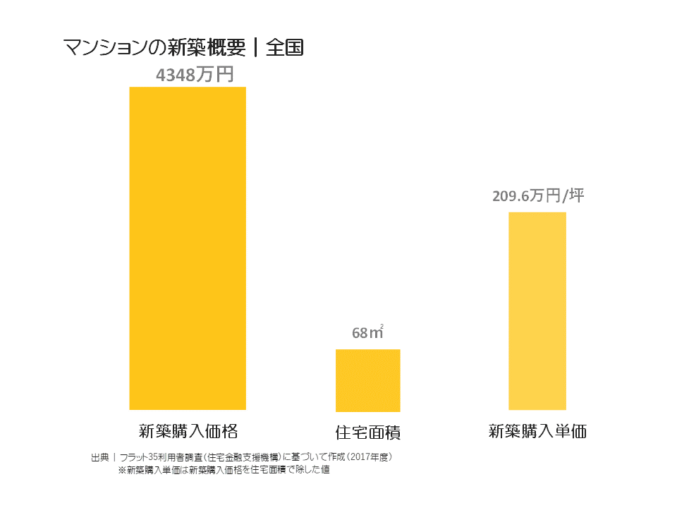 マンションの新築概要｜全国