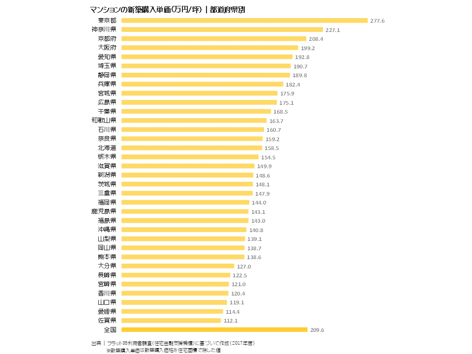 マンションの新築購入単価（万円／坪）｜都道府県別
