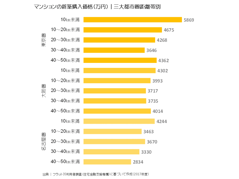 マンションの新築購入価格（万円）｜三大都市圏距離帯別