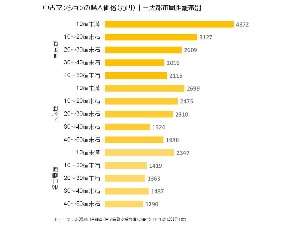 中古マンションの購入価格（万円）｜三大都市圏距離帯別