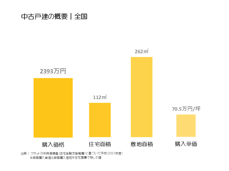 中古戸建の概要｜全国