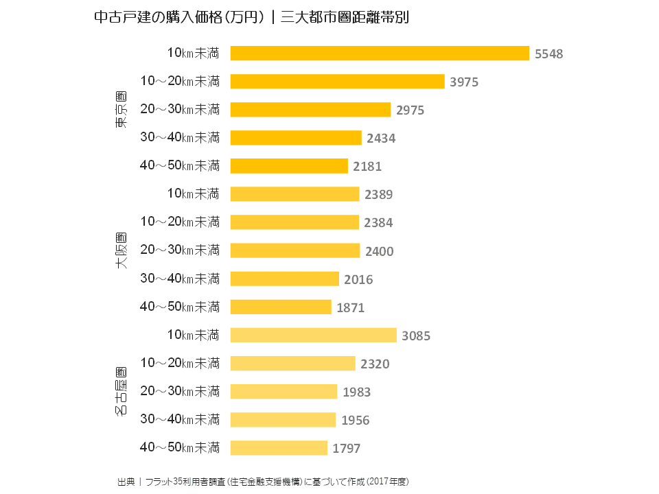 中古戸建の購入価格（万円）｜三大都市圏距離帯別