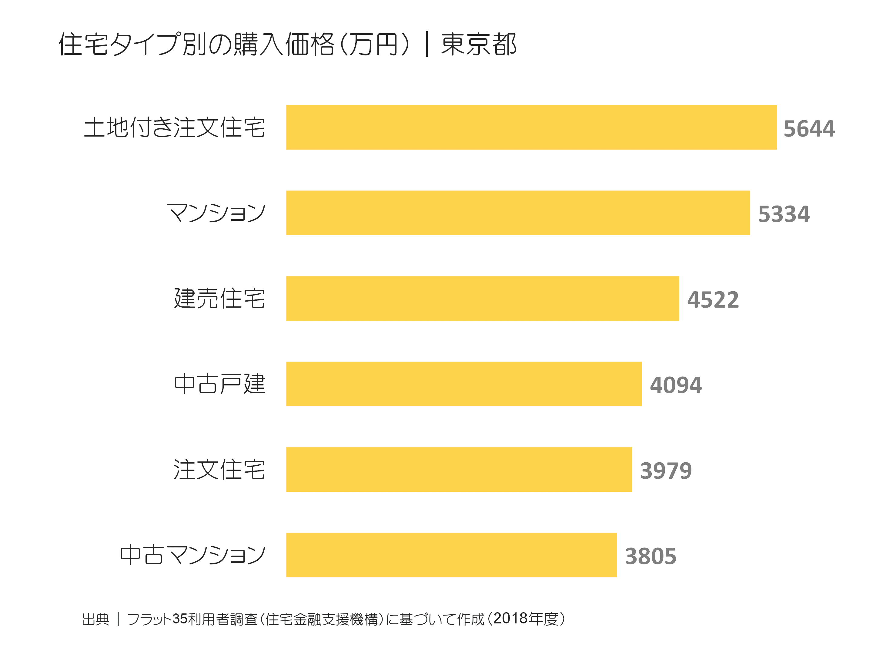 住宅タイプ別の購入価格（万円）｜東京都
