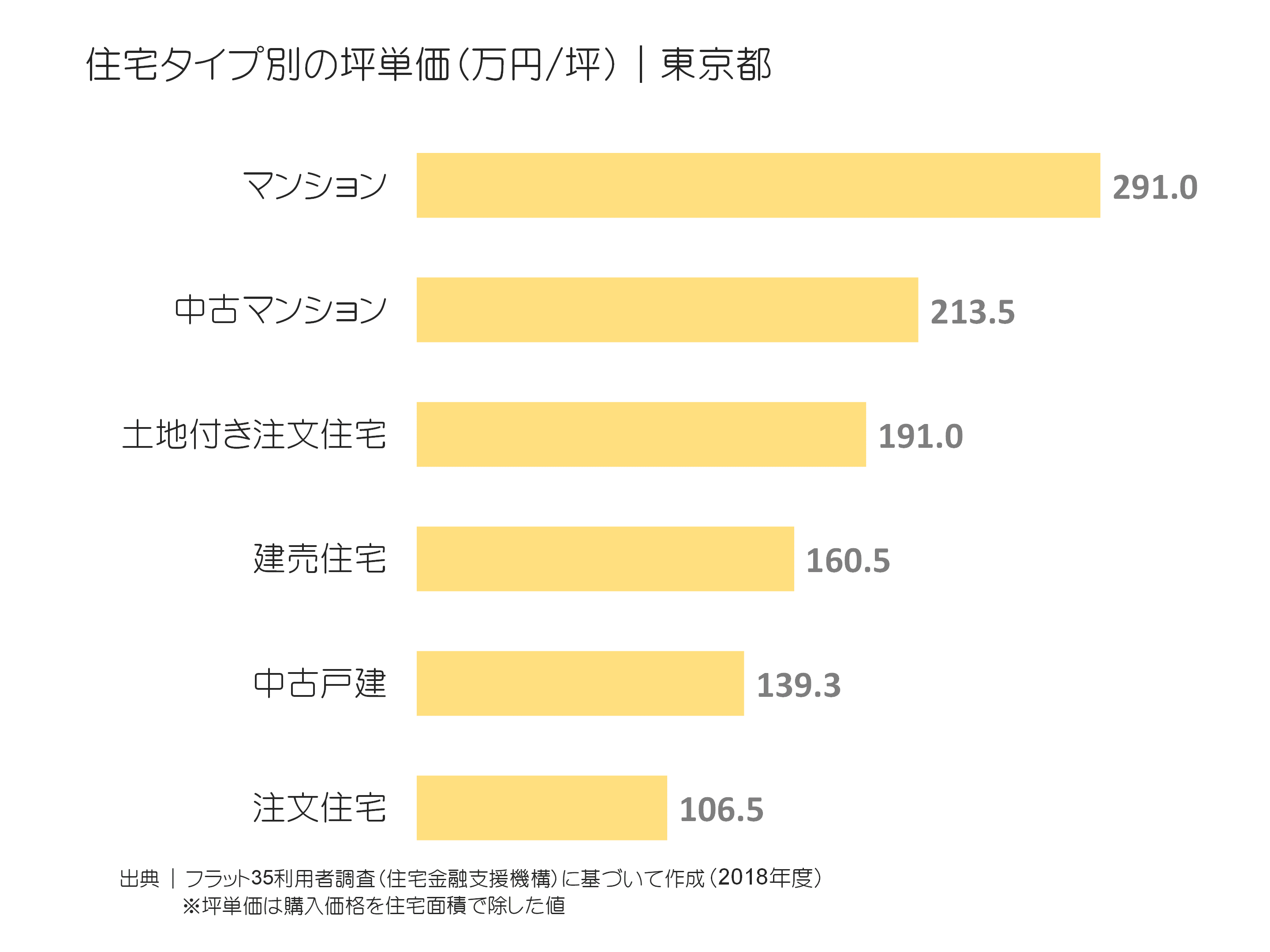 住宅タイプ別の坪単価（万円／坪）｜東京都