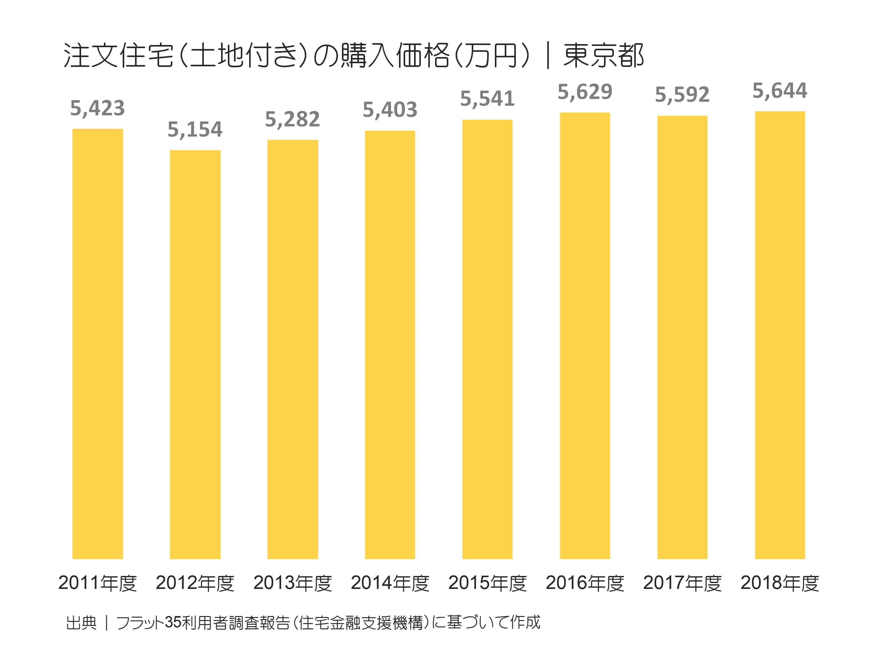 注文住宅（土地付き）の購入価格（万円）｜東京都の推移
