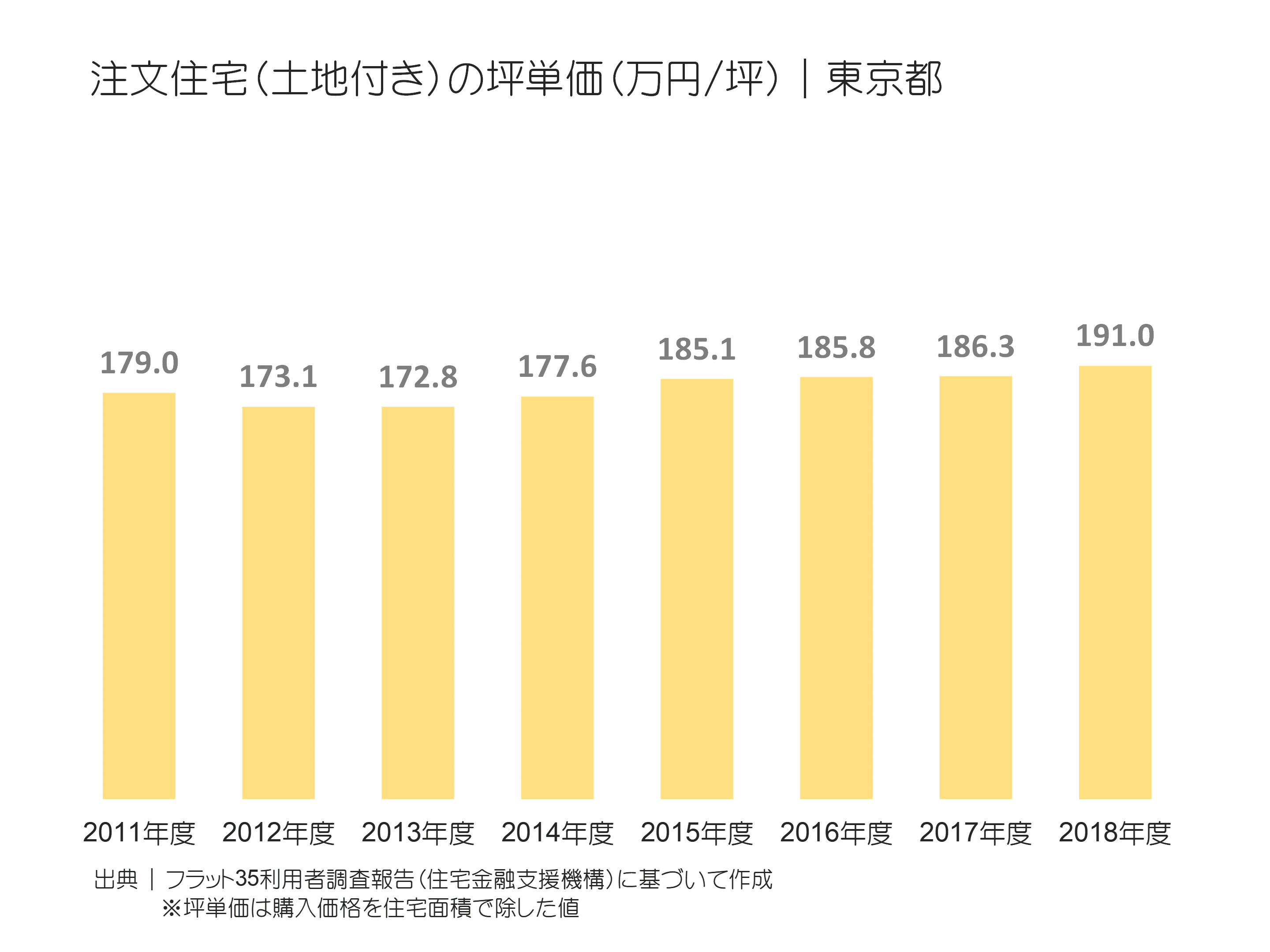 注文住宅（土地付き）の坪単価（万円／坪）｜東京都の推移
