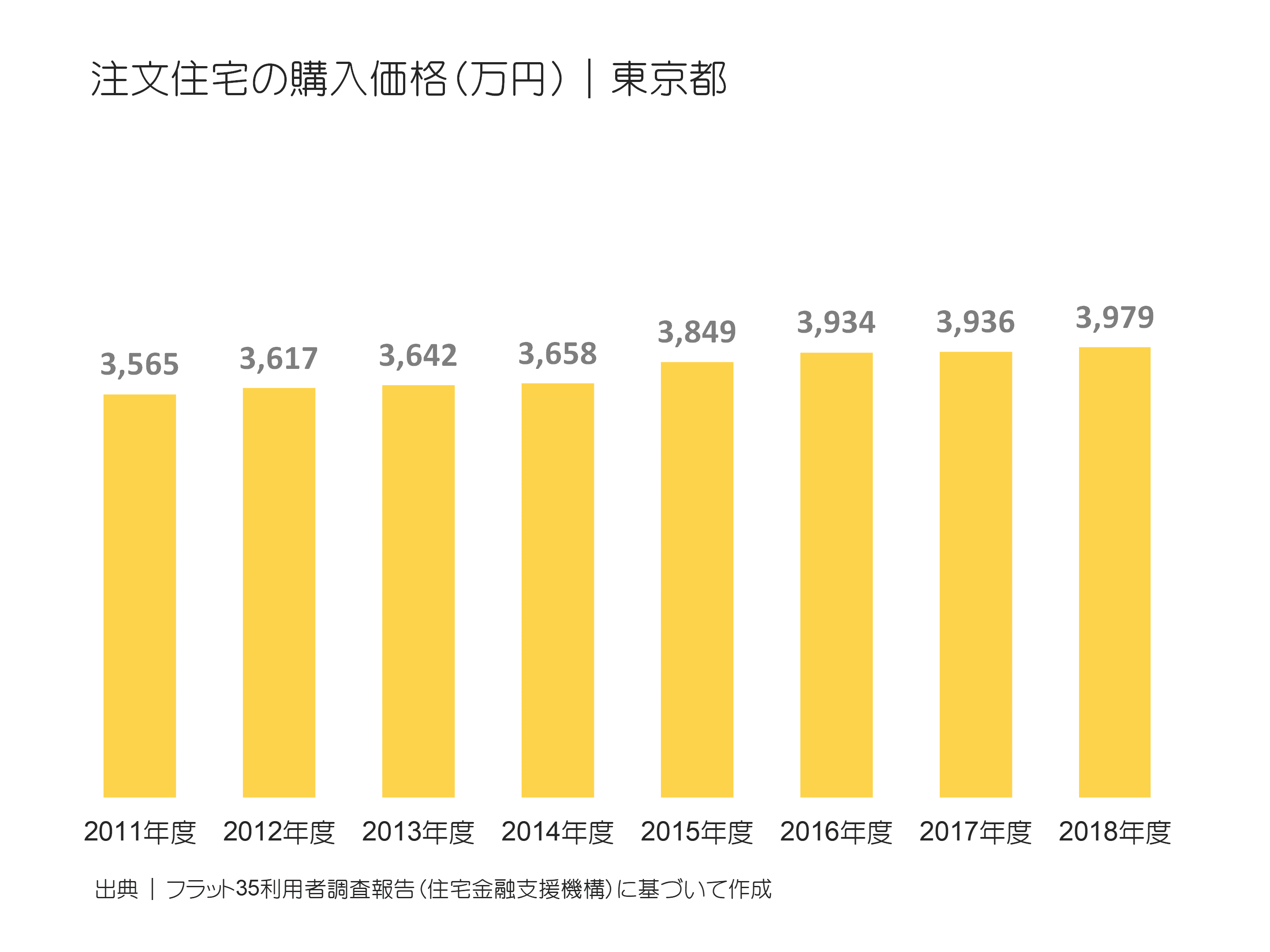 注文住宅の購入価格（万円）｜東京都の推移